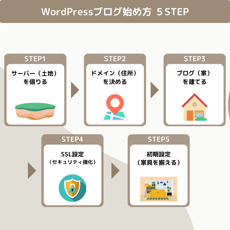 WordPressブログ始め方5ステップ